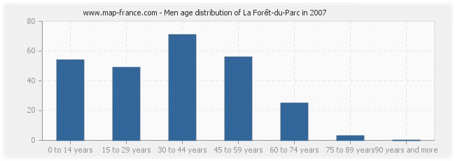 Men age distribution of La Forêt-du-Parc in 2007